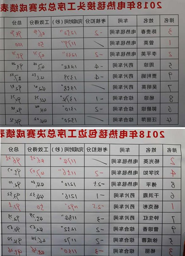 成都星空体育app登录,星空体育集团2018年度岗位技能竞赛圆满结束